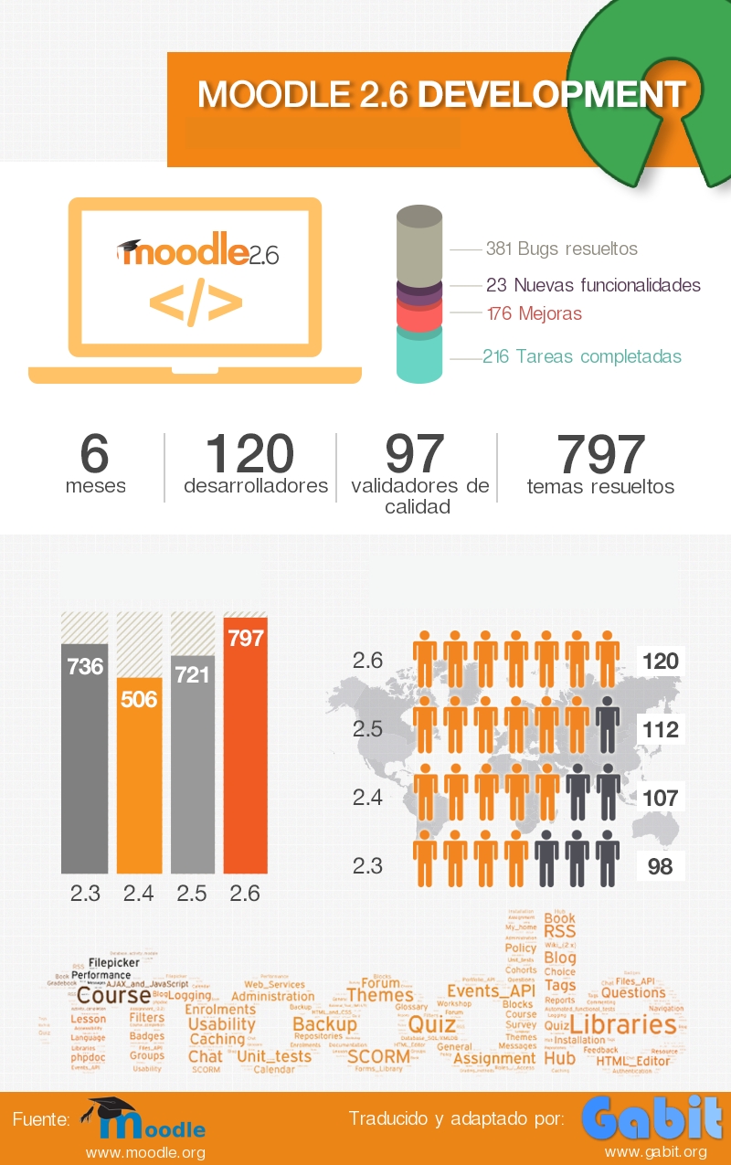Datos de desarrollo de Moodle 2.6